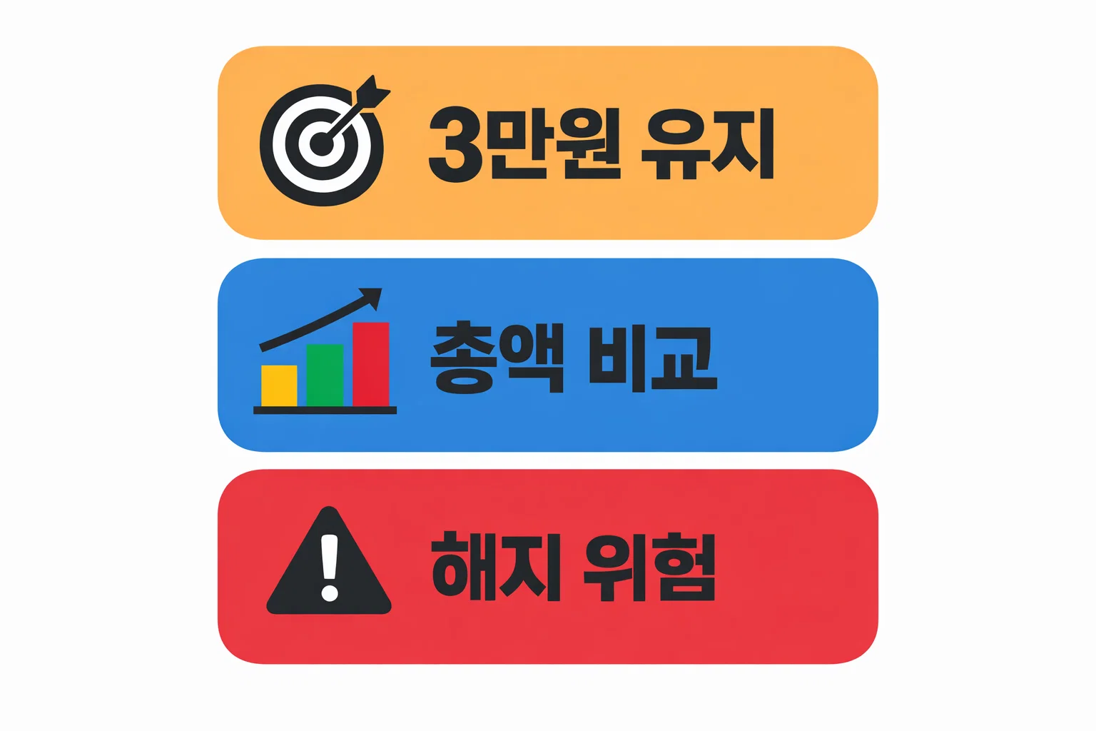 skt 효도폰 비교에서 월 3만원 요금 유지 기준과 총액 비교 및 해지 위험 요소를 안내한 분석 이미지