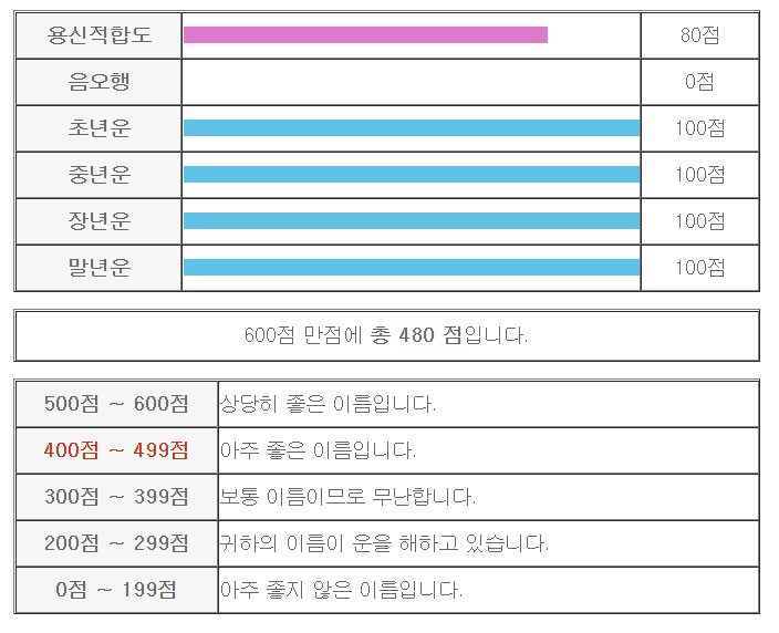 이름 풀이 결과