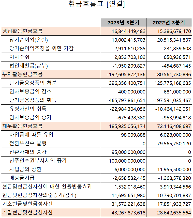 나노신소재 - 현금흐름표