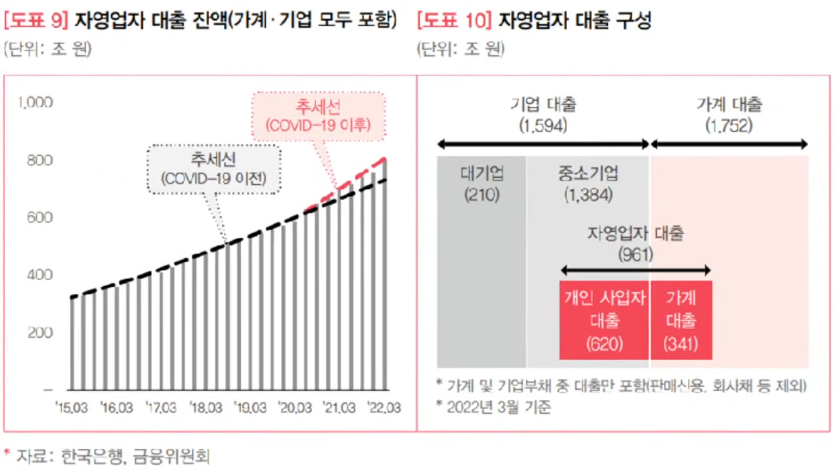 self-employed loan chart