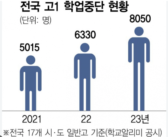 고1 자퇴급증