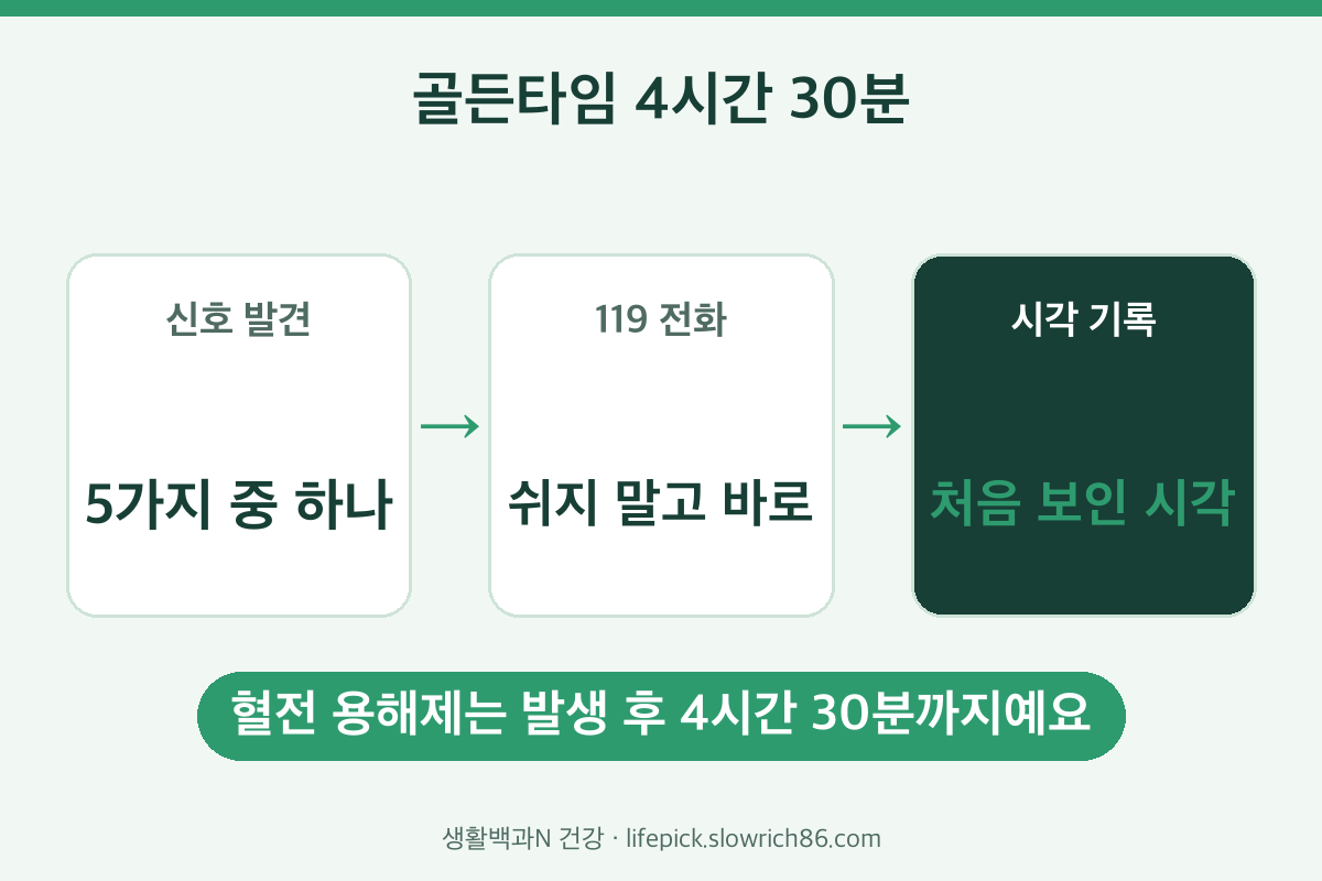 뇌졸중 골든타임 4시간 30분 119 신고 순서