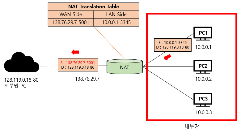NAT의 데이터 송신
