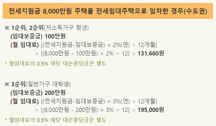전세지원금 8,000만원 주택을 임차했을때의 지원금액 예시입니다.