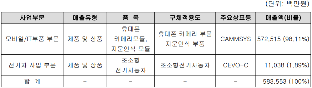 캠시스 - 주요 사업 부문 및 제품 현황(2022년 3분기)