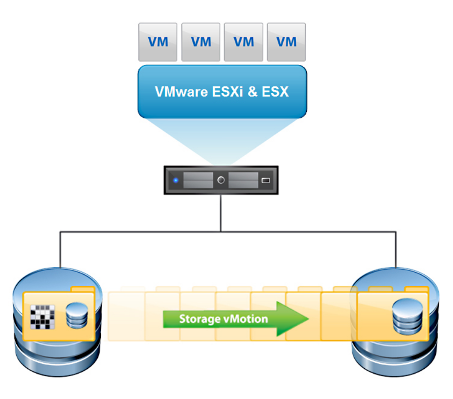 Storage VMotion