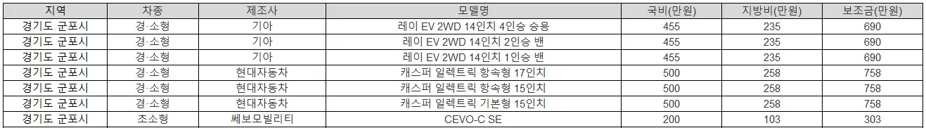 2025년 경기도 군포시 전기차 보조금 테슬라