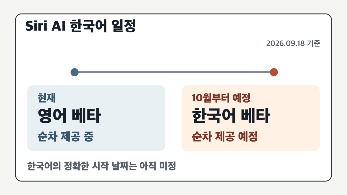영어 Siri AI 베타는 순차 제공 중이며 한국어 베타는 10월부터 순차 제공 예정, 정확한 시작 날짜는 미정