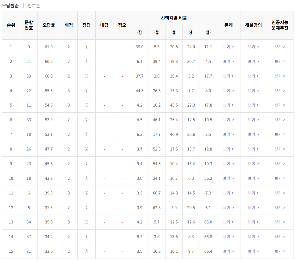 2024-10월-고3-모의고사-국어-오답률-높은-문항1