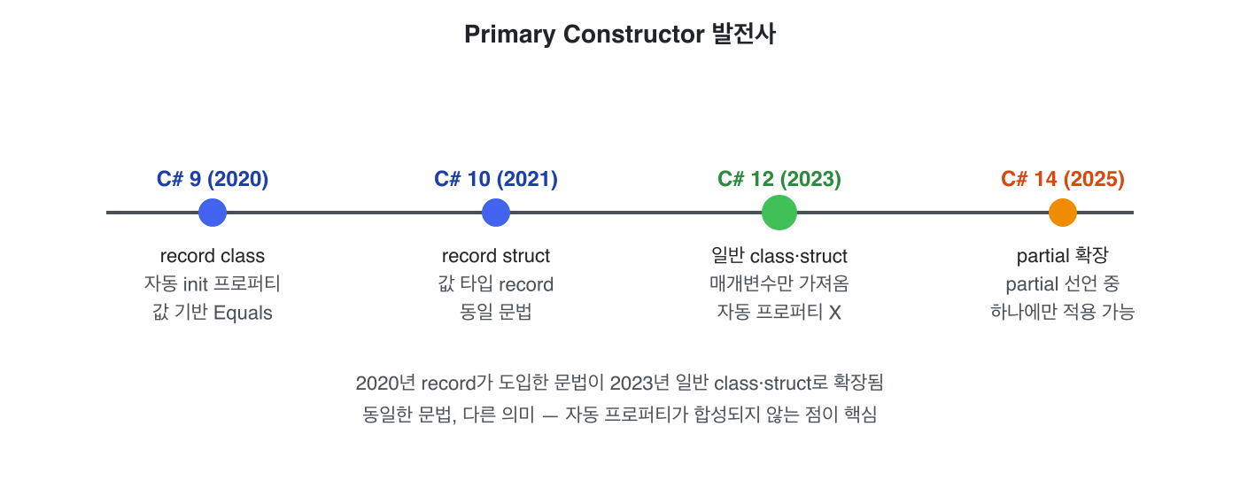 Primary Constructor 발전사