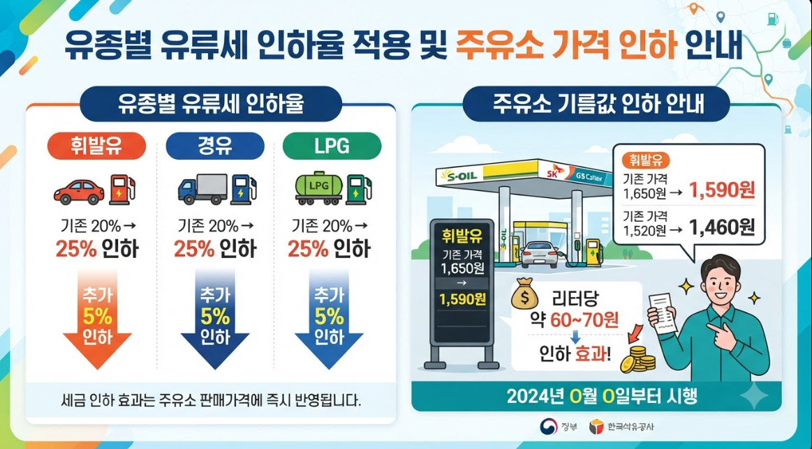 정부 유류세 인하 한시적 연장 정책 발표 및 주유소 유가 안내판