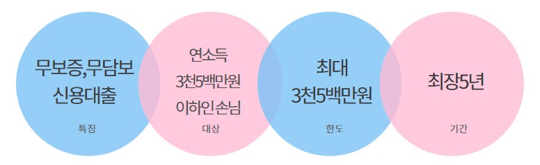 하나은행 신용대출 금리, 대상, 한도, 기간, 필요서류 - 하나원큐새희망홀씨ll, AI대출, 핀크생활비대출