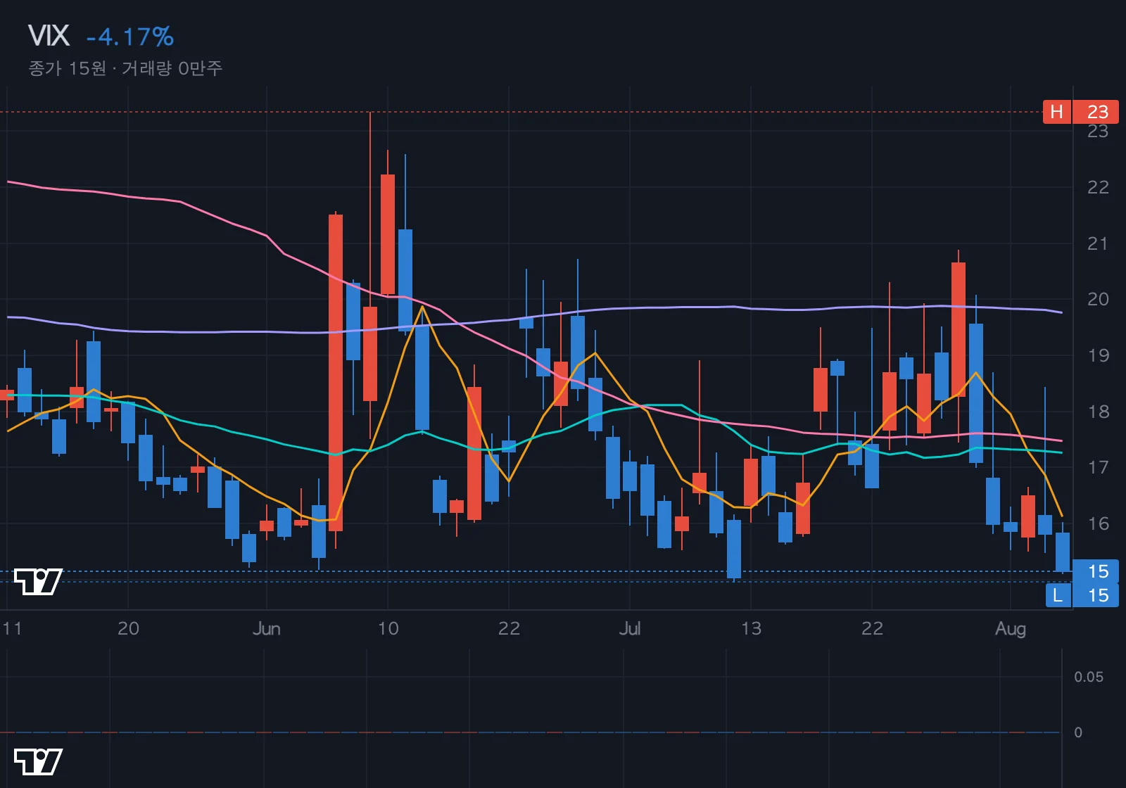 VIX (공포지수) 차트