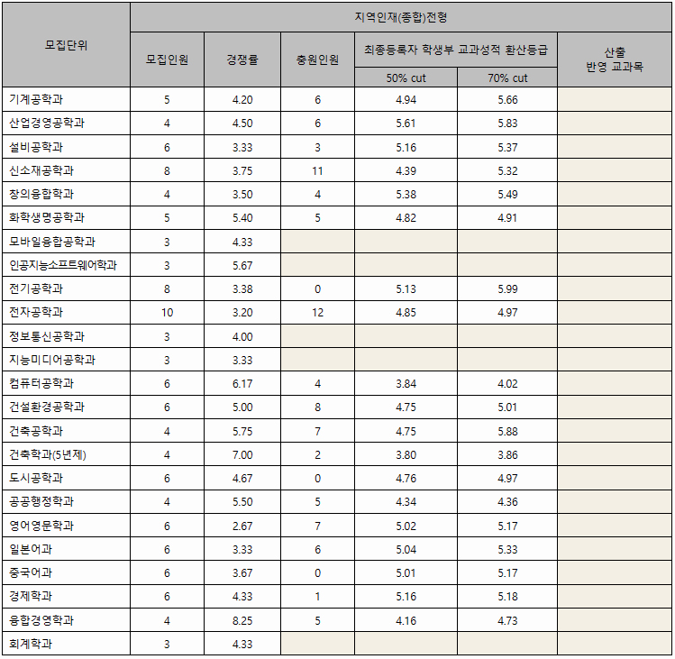 한밭대 수시 학종 지역인재전형 결과
