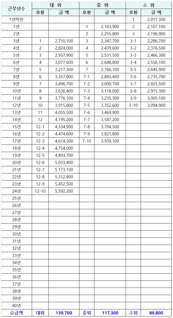 위관장교 월급표