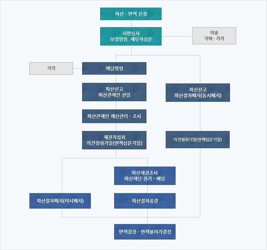 개인파산