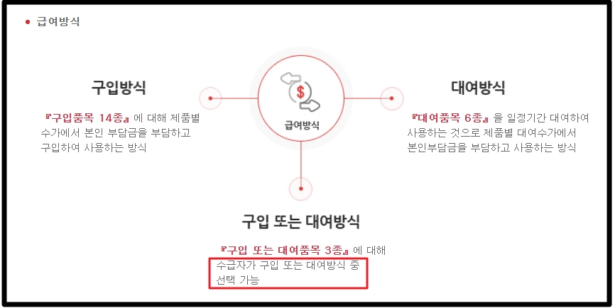 노인장기요양보험 복지용구 급여신청방법