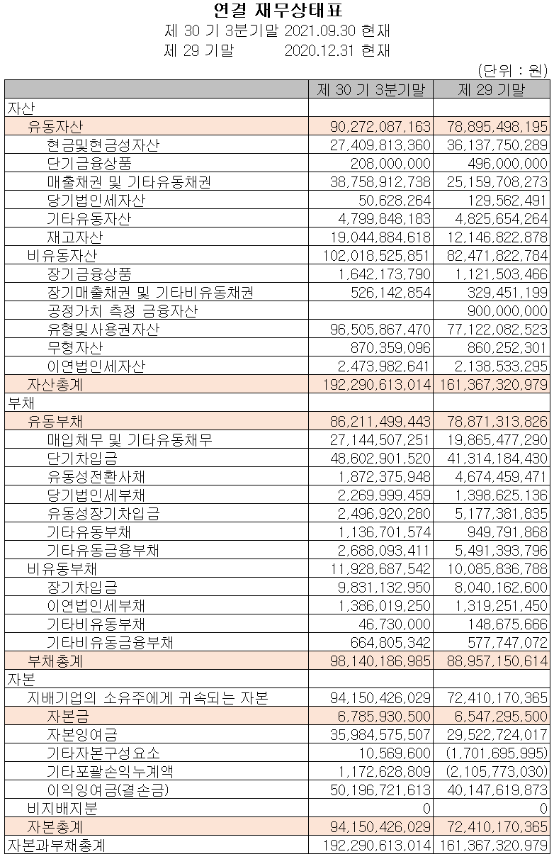 상신이디피 재무상태표(2021년 3분기)