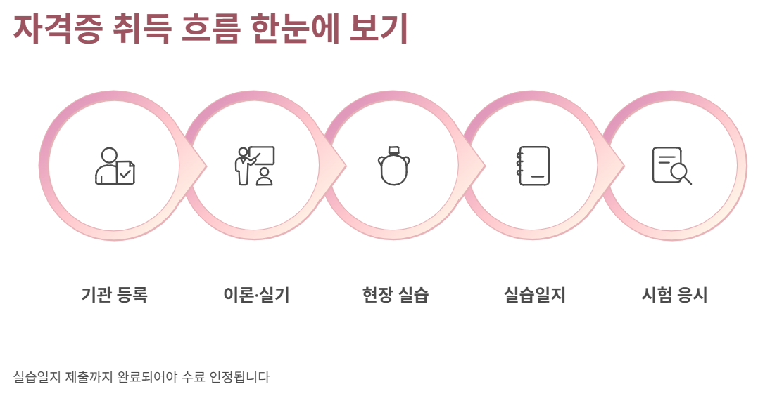 자격증 취득 흐름