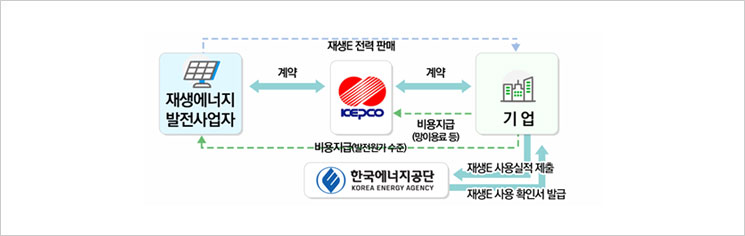 K-RE100 제3자 PPA 구매 프로세스