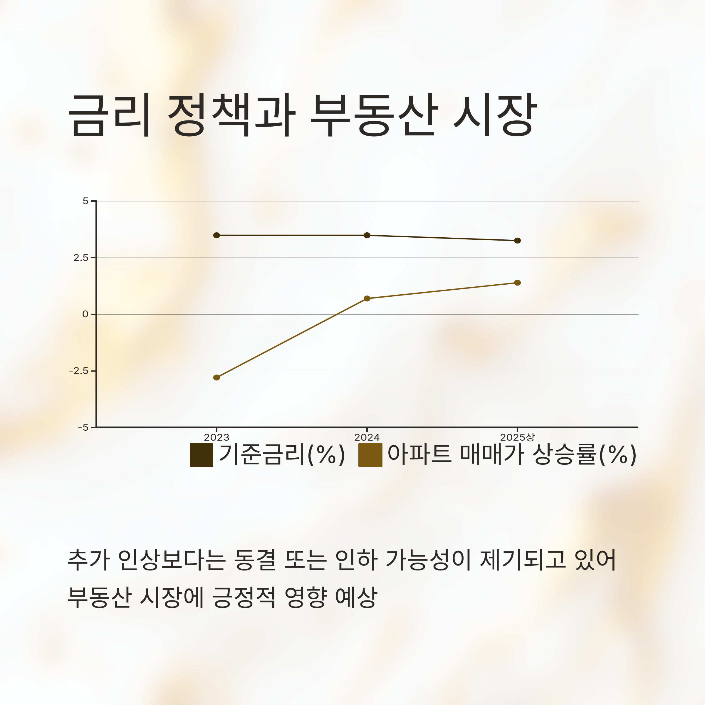 금리 정책과 부동산 시장의 관계