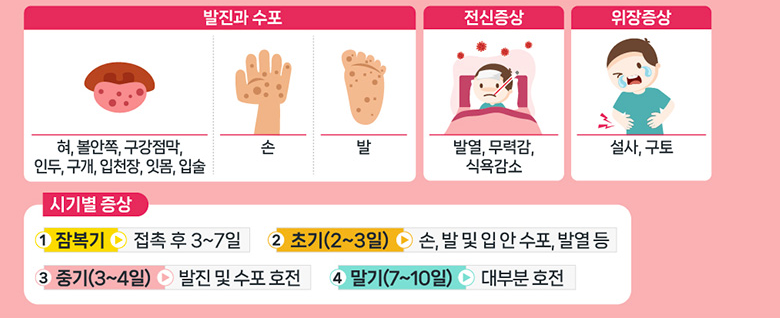 수족구 증상