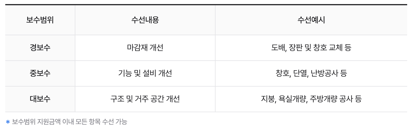 보수범위