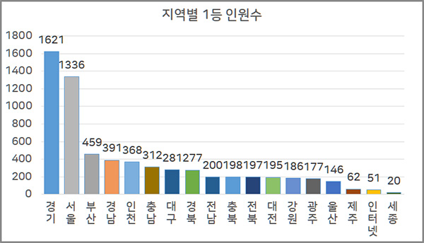 역대 지역별 로또 1등 당첨 인원수