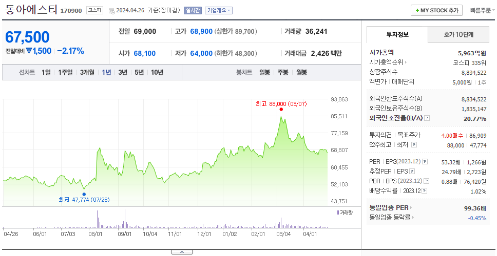 동아에스티_주가