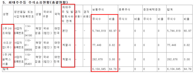 사조오양 최대주주 지분 확대 공시
