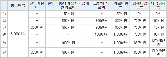 의료비 공제-계산사례-표