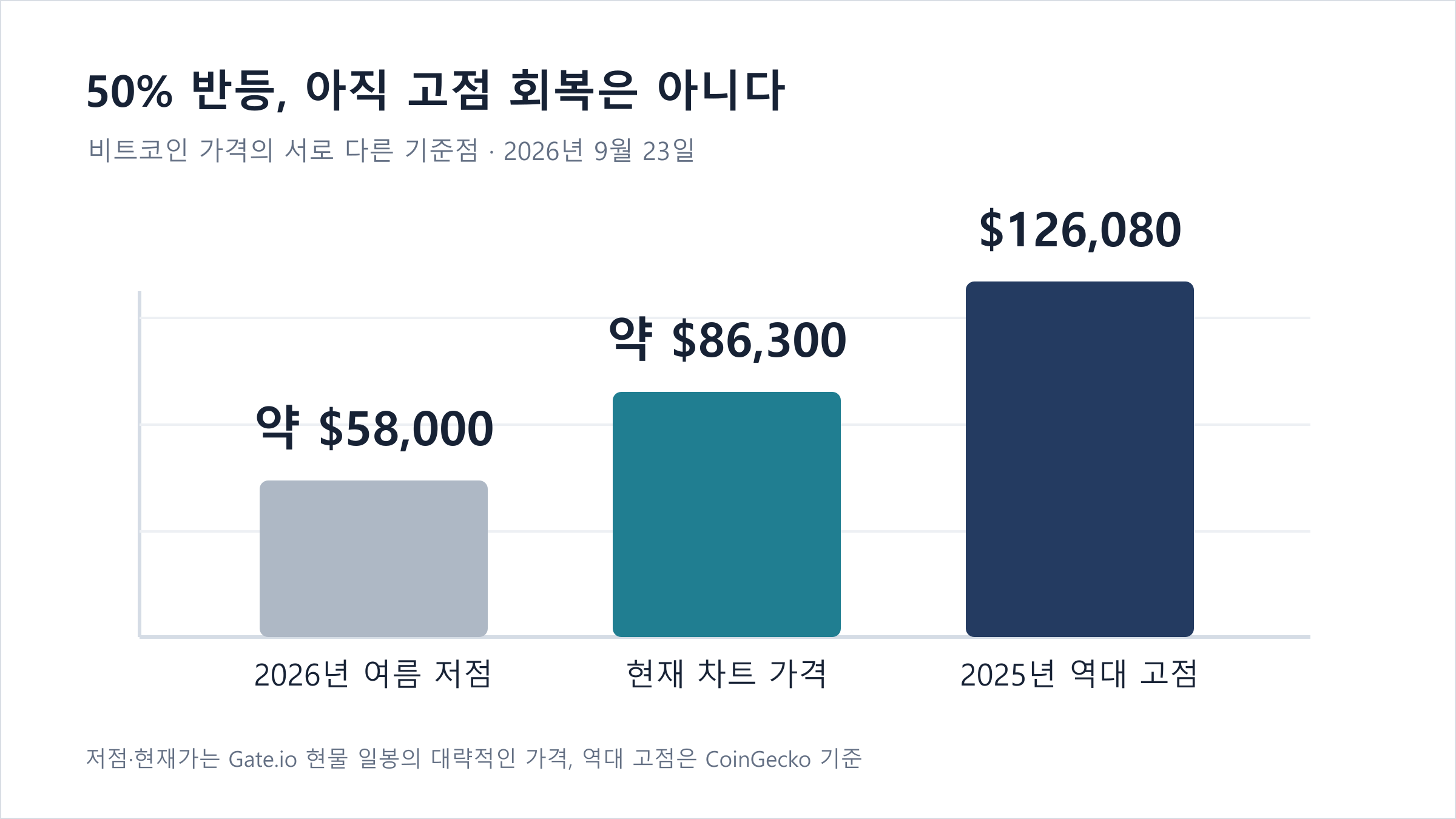 비트코인 여름 저점 약 5만 8천 달러, 현재 약 8만 6,300달러, 역대 고점 12만 6,080달러 비교