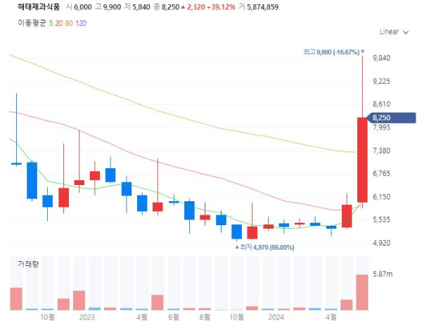 폭염관련주대장주수혜주TOP5_해태제과식품