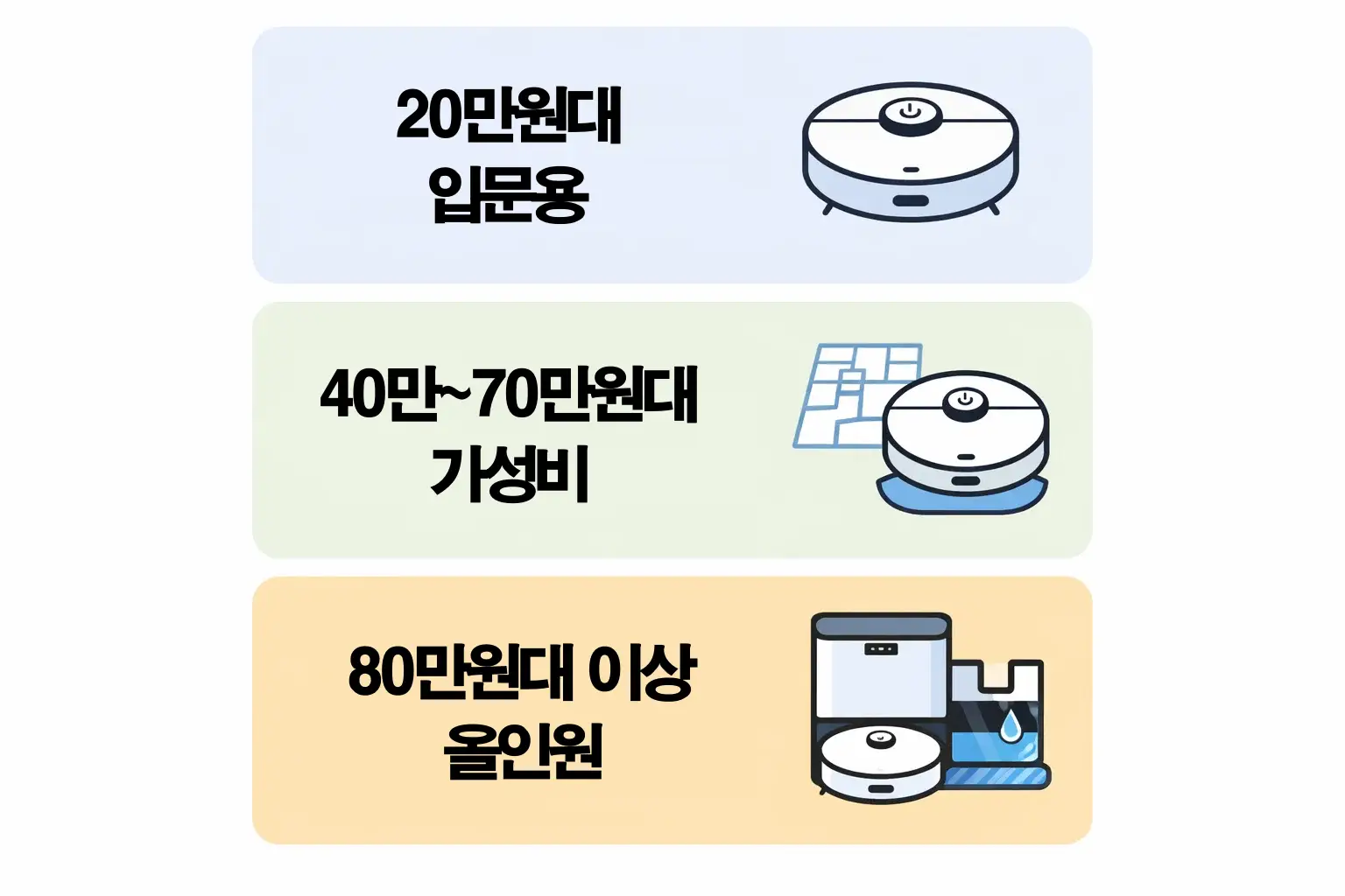로봇청소기 가격을 20만원대 입문용부터 80만원대 이상 올인원까지 예산별로 구분한 이미지
