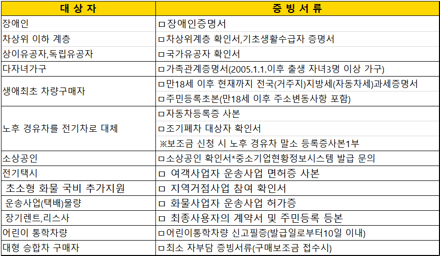 우선지원, 추가보조금 신청 대상자 증빙서류