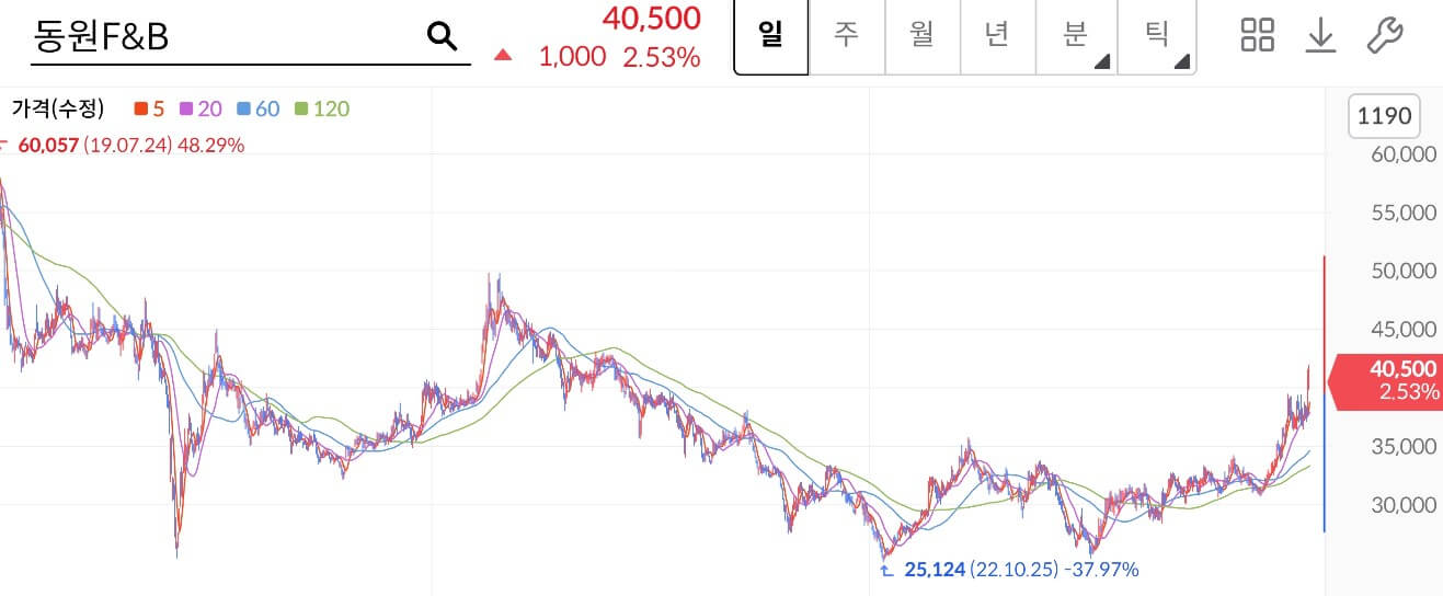 동원F&amp;B 주가