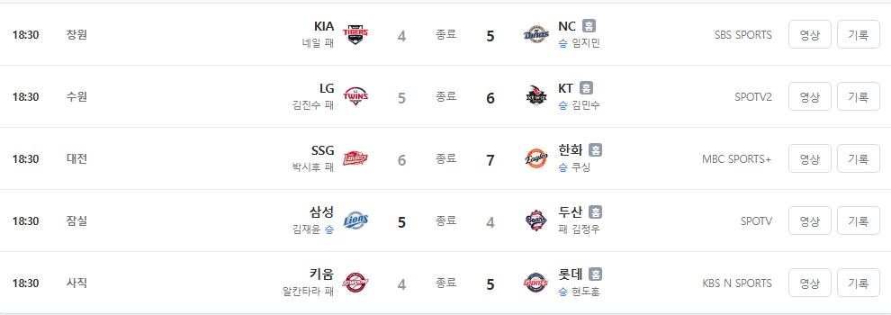 2026 KBO 4월 28일 전경기 1점차 승부 기록 불펜 제구 난조 및 볼넷 허용 문제 분석