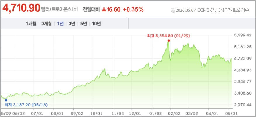 금값 시세 이상 신호 분석
