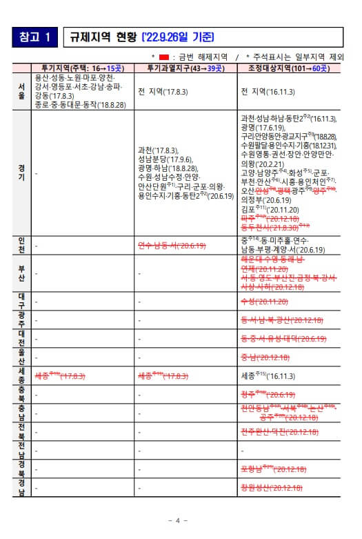 투기과열지구 및 조정대상지역 해제 지역