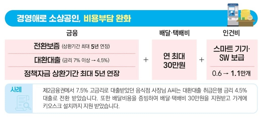 경영애로-소상공인-비용부담-완화-정책자금-금융지원-안내-및-사례소개-이미지