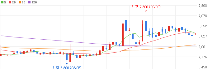 자율주행-관련주-오토앤-주가