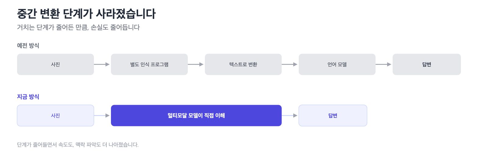 예전 방식(별도 인식 프로그램 거침)과 지금 방식(모델이 직접 이해)의 처리 단계 차이를 비교한 다이어그램