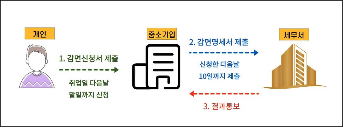 중소기업-청년-감면-신청방법