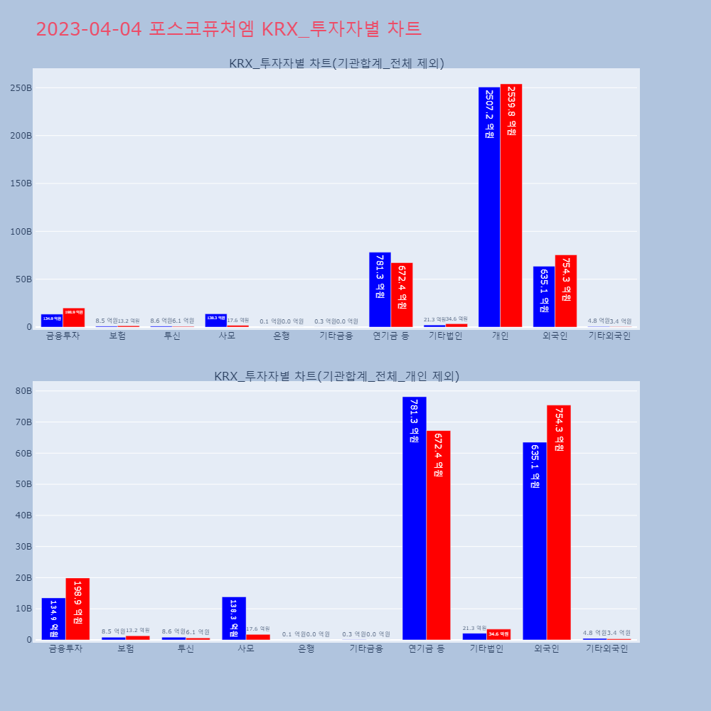 포스코퓨처엠_KRX_투자자별_차트
