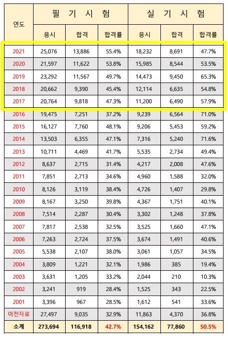 위험물산업기사 합격률