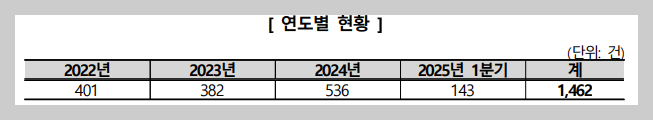정수기 렌탈 분쟁 연도별 현황