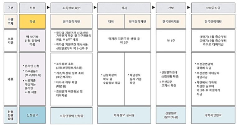 장학금 프로세스