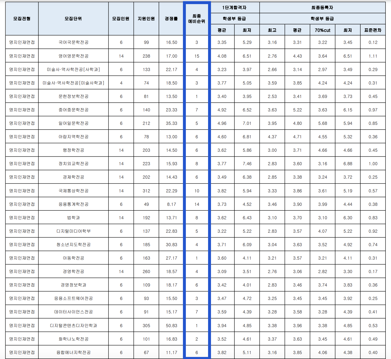 2024 명지대 수시 충원결과