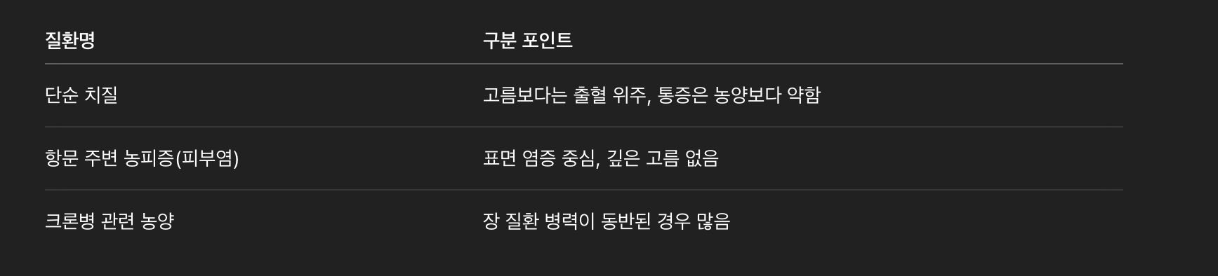 항문 출혈 원인 진단