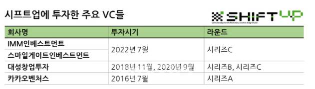 시프트업에 투자한 VC 목록
IMM인베스트먼트, 스마일게이트인베스트먼트, 대성창업투자, 카카오벤처스